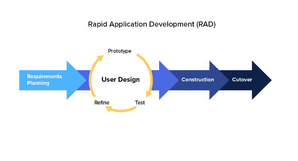 Rapid Application Development